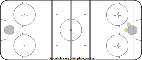 Goal Heat Map