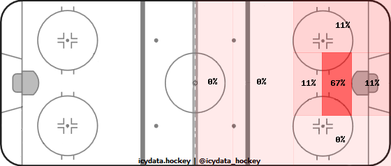 Goal Heat Map