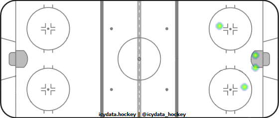 Shot Heat Map