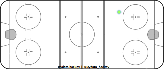 Goal Heat Map