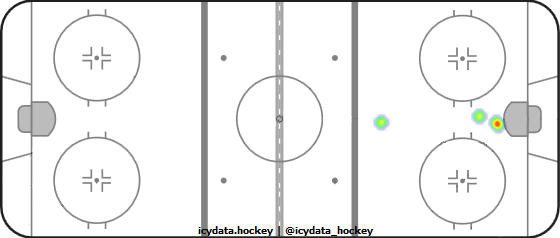 Goal Heat Map