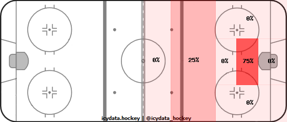 Goal Heat Map