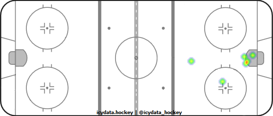 Goal Heat Map