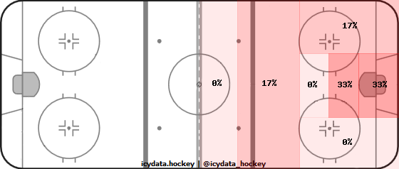 Goal Heat Map