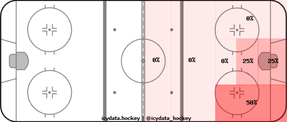 Shot Heat Map