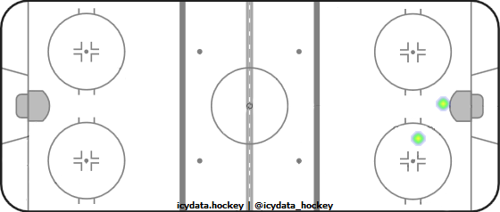 Goal Heat Map