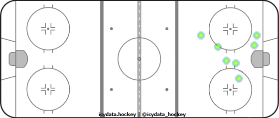 Goal Heat Map