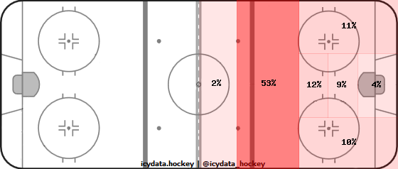 Shot Heat Map