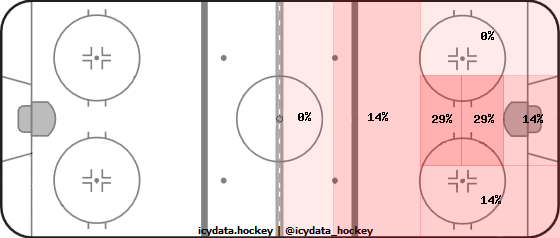 Goal Heat Map