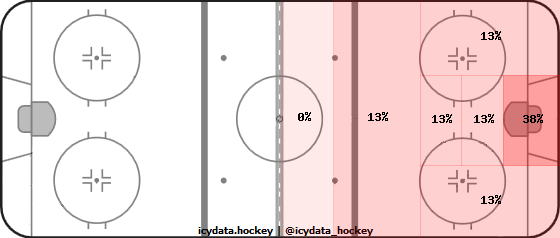 Shot Heat Map