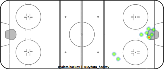 Goal Heat Map