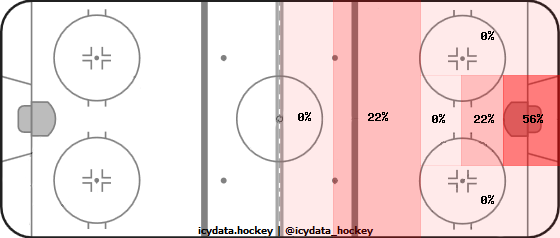 Goal Heat Map