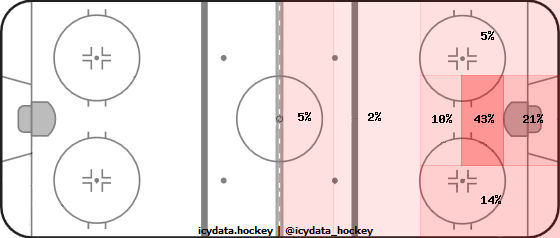 Goal Heat Map