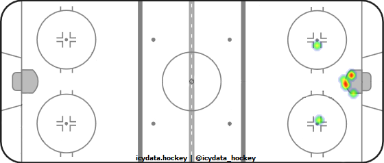 Goal Heat Map