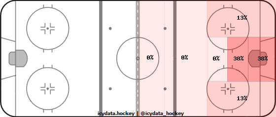 Goal Heat Map