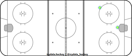 Goal Heat Map