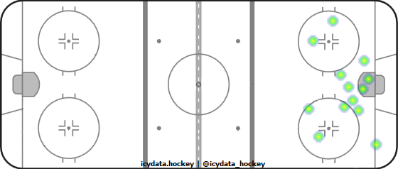 Shot Heat Map