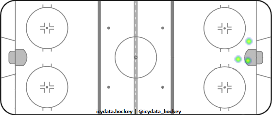 Goal Heat Map