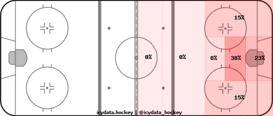 Shot Heat Map