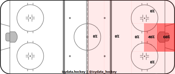 Shot Heat Map