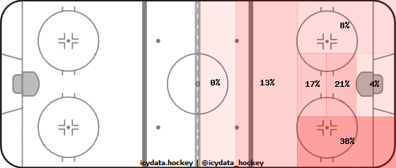 Shot Heat Map