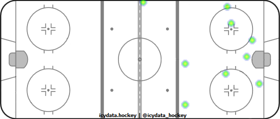 Shot Heat Map