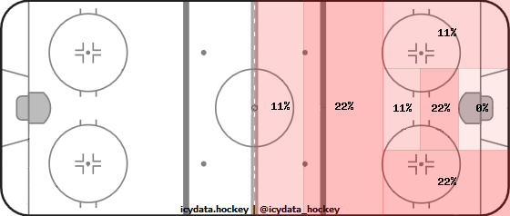 Shot Heat Map