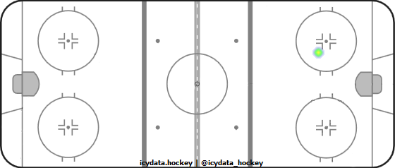 Goal Heat Map