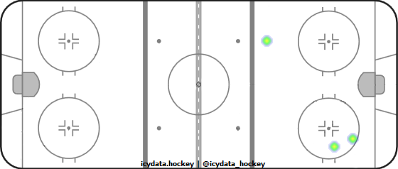 Shot Heat Map