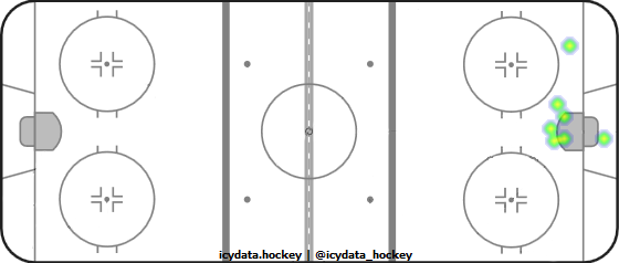 Goal Heat Map