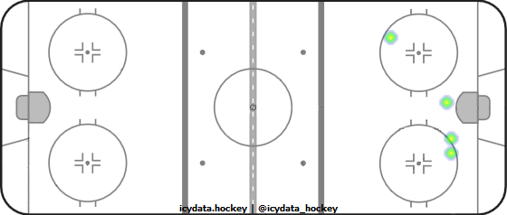 Shot Heat Map