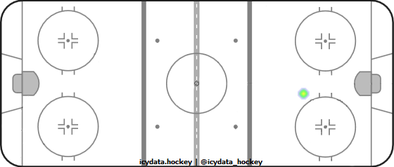 Goal Heat Map