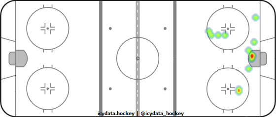 Shot Heat Map