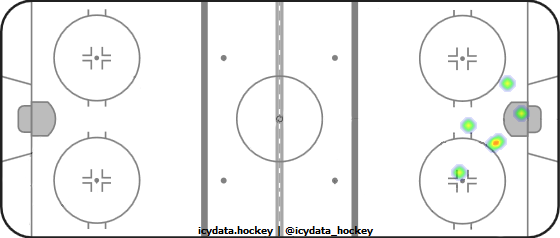 Goal Heat Map