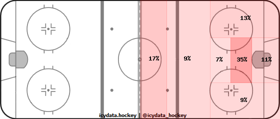 Shot Heat Map