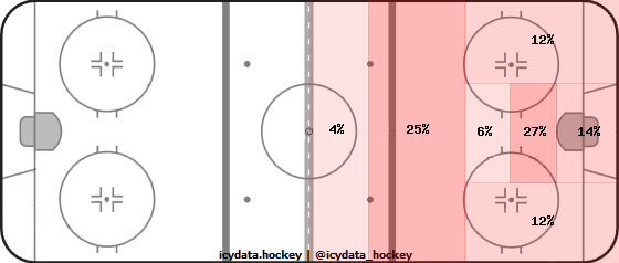 Shot Heat Map