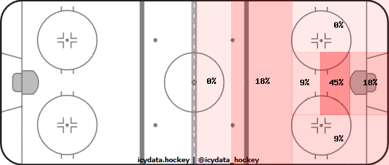 Goal Heat Map