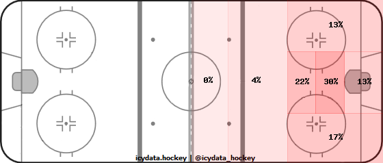 Shot Heat Map