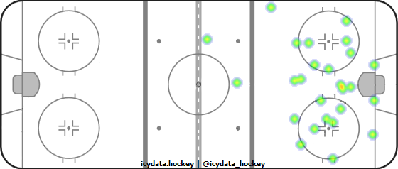 Shot Heat Map