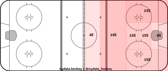 Shot Heat Map