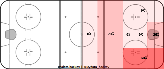 Shot Heat Map