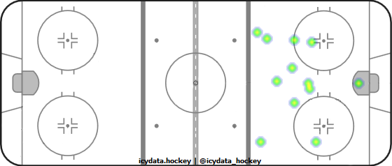 Goal Heat Map