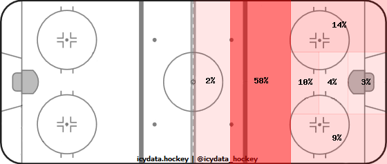 Shot Heat Map