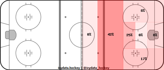 Goal Heat Map