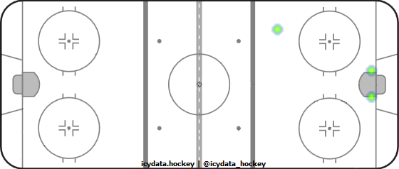 Goal Heat Map