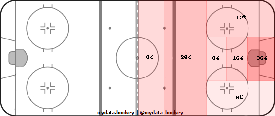 Shot Heat Map