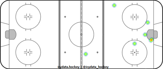 Shot Heat Map