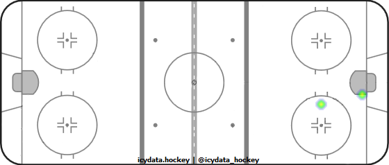 Goal Heat Map