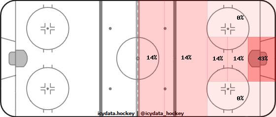 Shot Heat Map