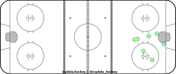 Goal Heat Map